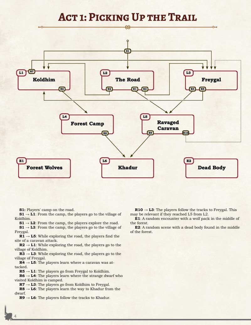Page 4 of the adventure: Act 1, Picking Up the Trail - a flowchart of scenes leading from the players' camp through Koldhim, the Road and Freygal to Khadur